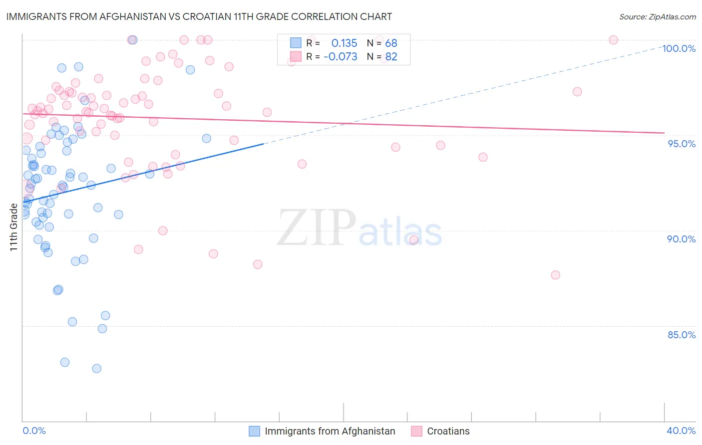 Immigrants from Afghanistan vs Croatian 11th Grade