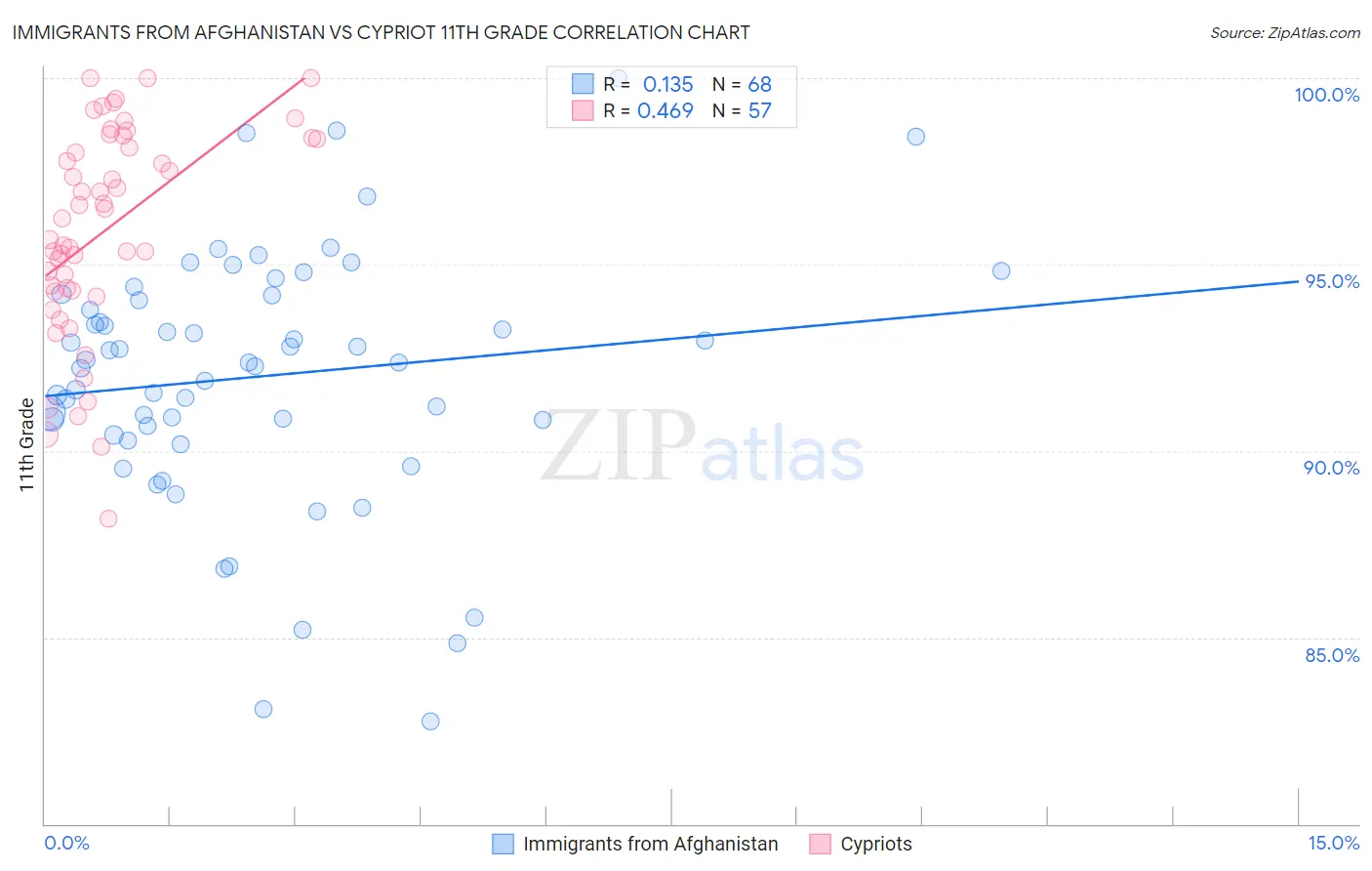 Immigrants from Afghanistan vs Cypriot 11th Grade