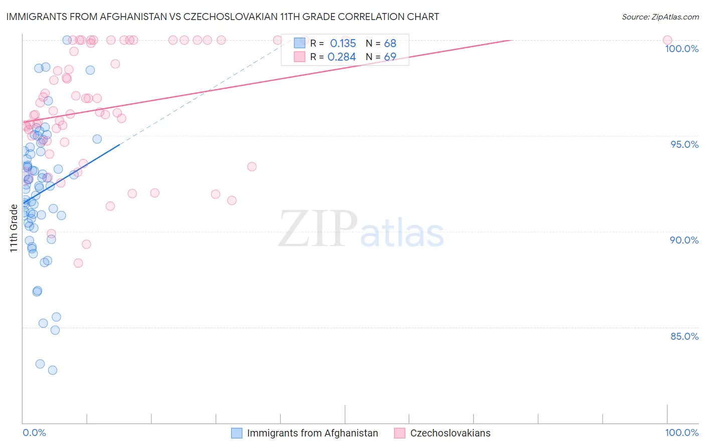 Immigrants from Afghanistan vs Czechoslovakian 11th Grade