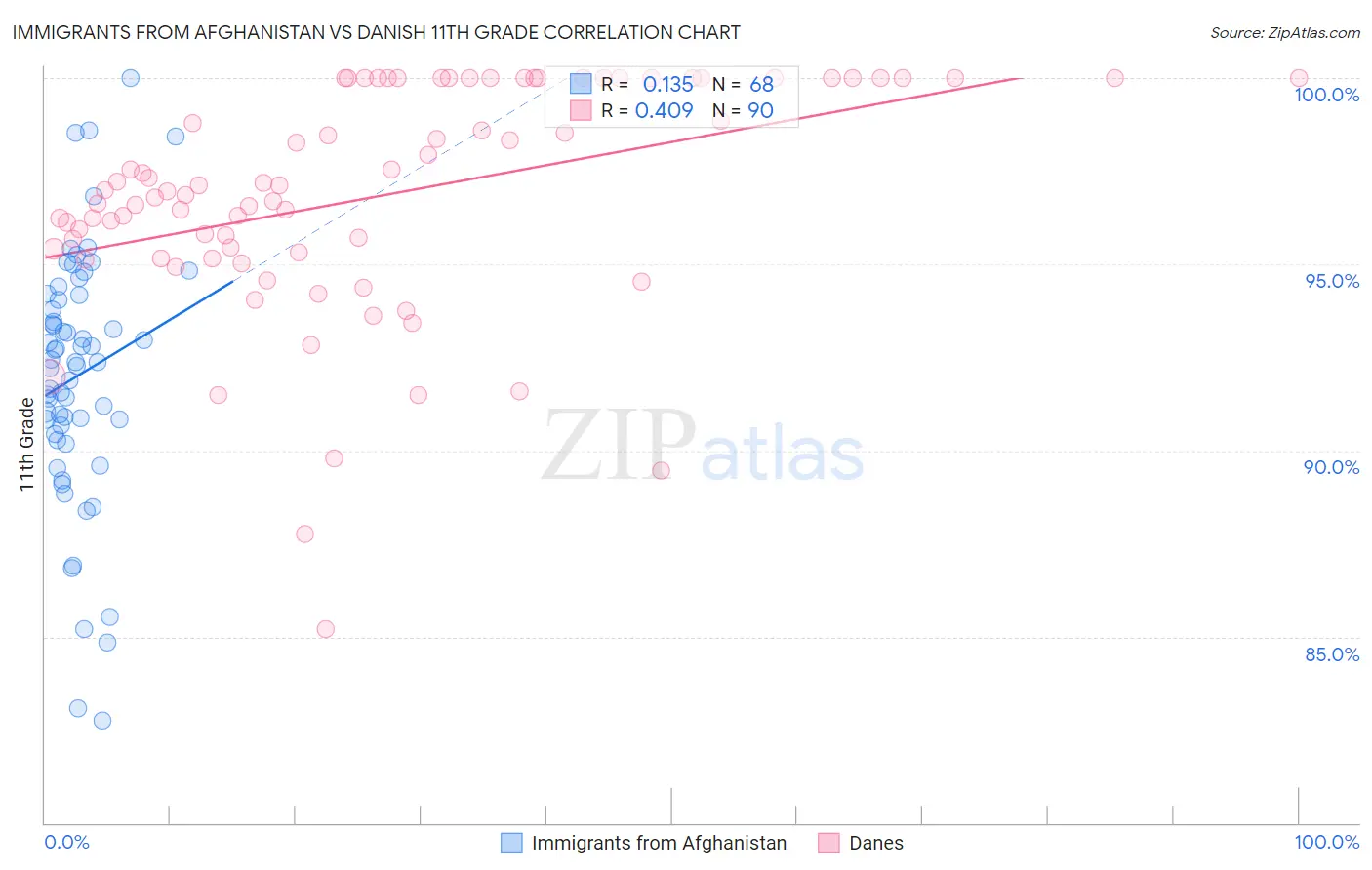 Immigrants from Afghanistan vs Danish 11th Grade