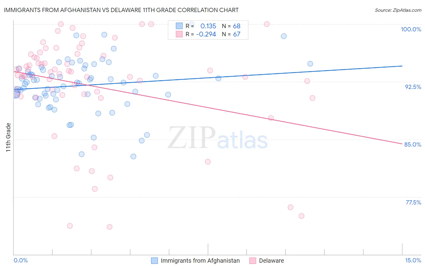 Immigrants from Afghanistan vs Delaware 11th Grade