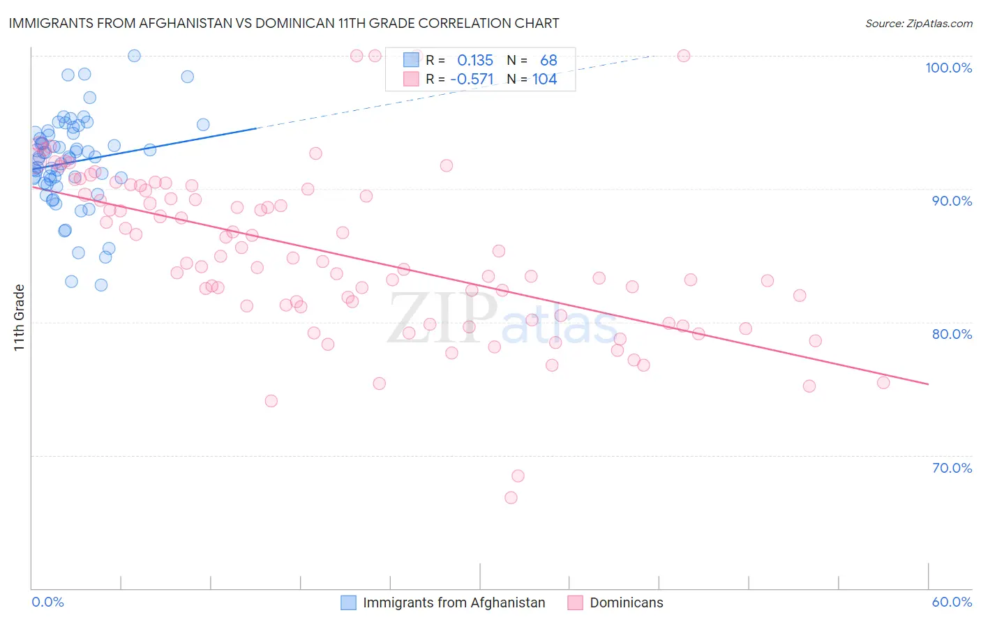 Immigrants from Afghanistan vs Dominican 11th Grade