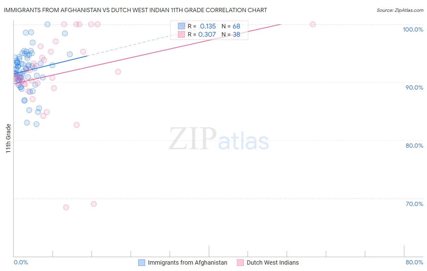 Immigrants from Afghanistan vs Dutch West Indian 11th Grade