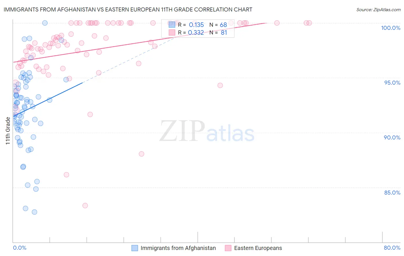 Immigrants from Afghanistan vs Eastern European 11th Grade