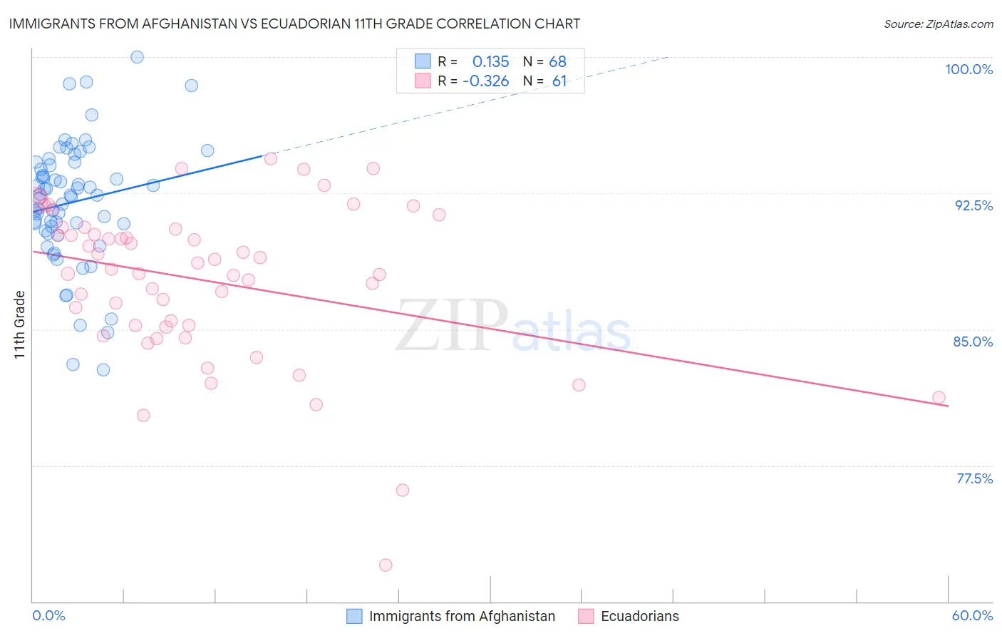 Immigrants from Afghanistan vs Ecuadorian 11th Grade