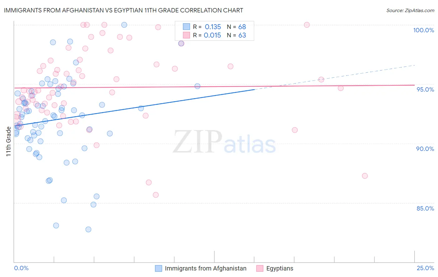 Immigrants from Afghanistan vs Egyptian 11th Grade