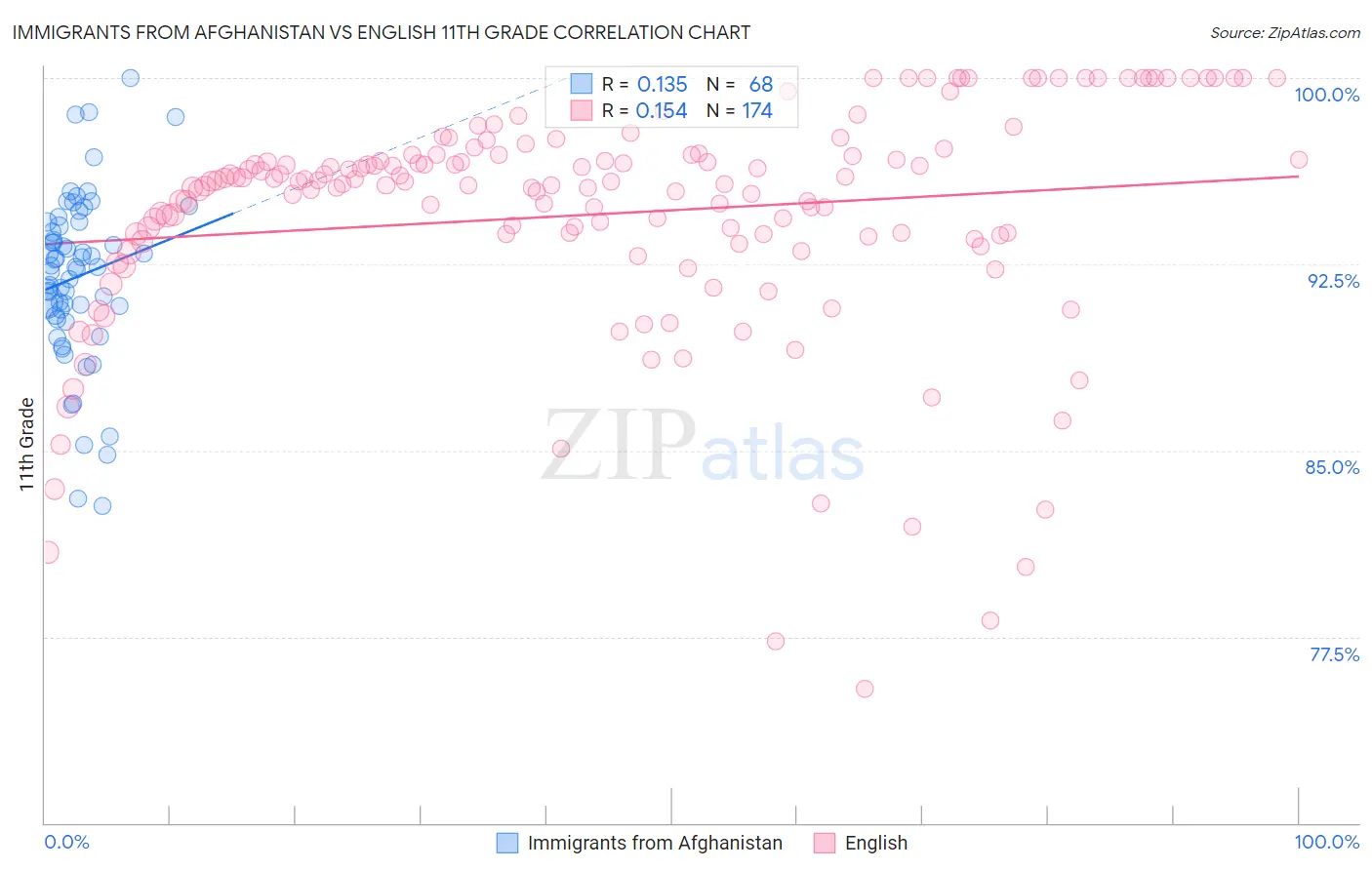 Immigrants from Afghanistan vs English 11th Grade