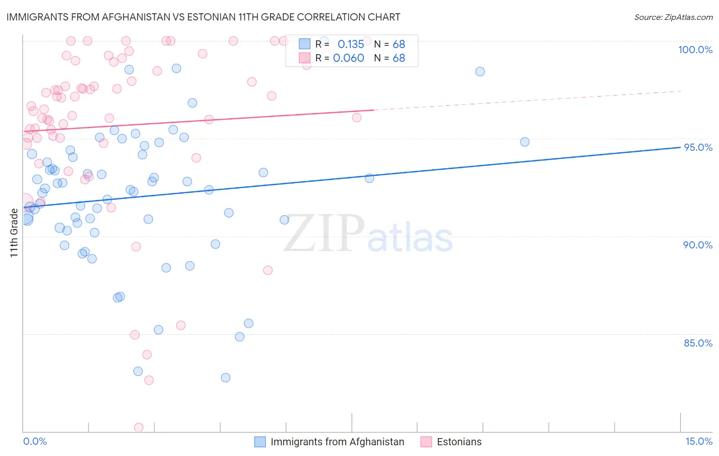 Immigrants from Afghanistan vs Estonian 11th Grade