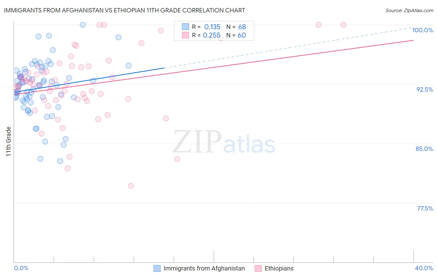 Immigrants from Afghanistan vs Ethiopian 11th Grade