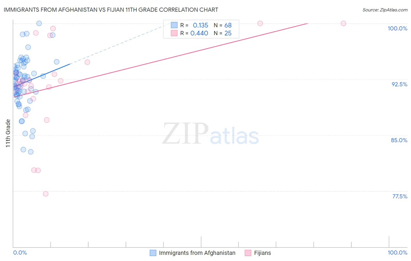 Immigrants from Afghanistan vs Fijian 11th Grade