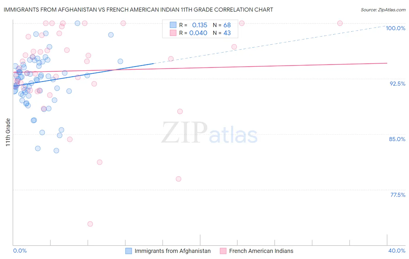 Immigrants from Afghanistan vs French American Indian 11th Grade