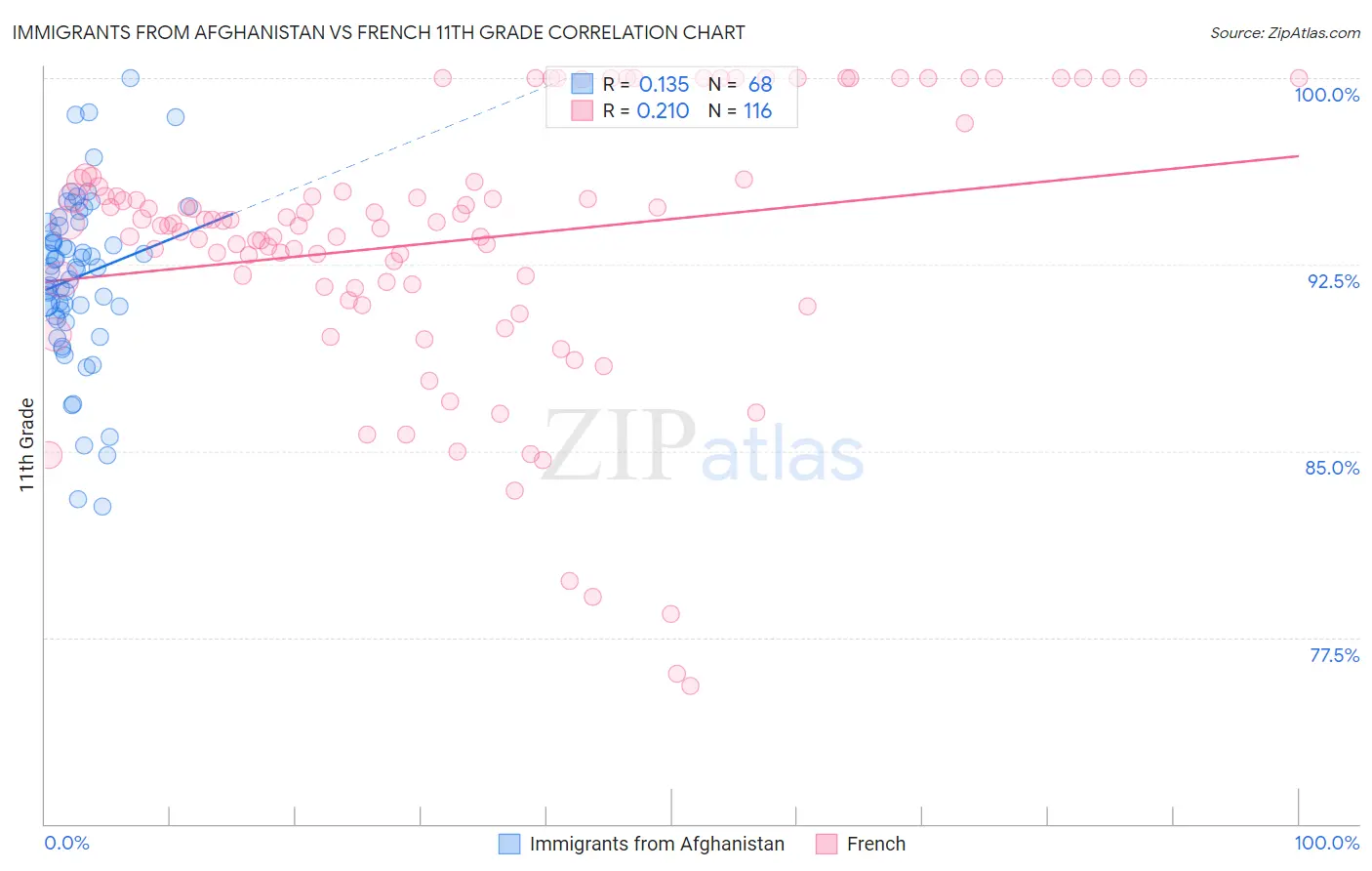 Immigrants from Afghanistan vs French 11th Grade