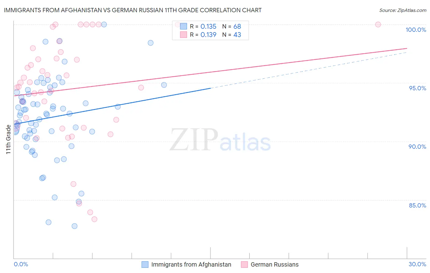 Immigrants from Afghanistan vs German Russian 11th Grade