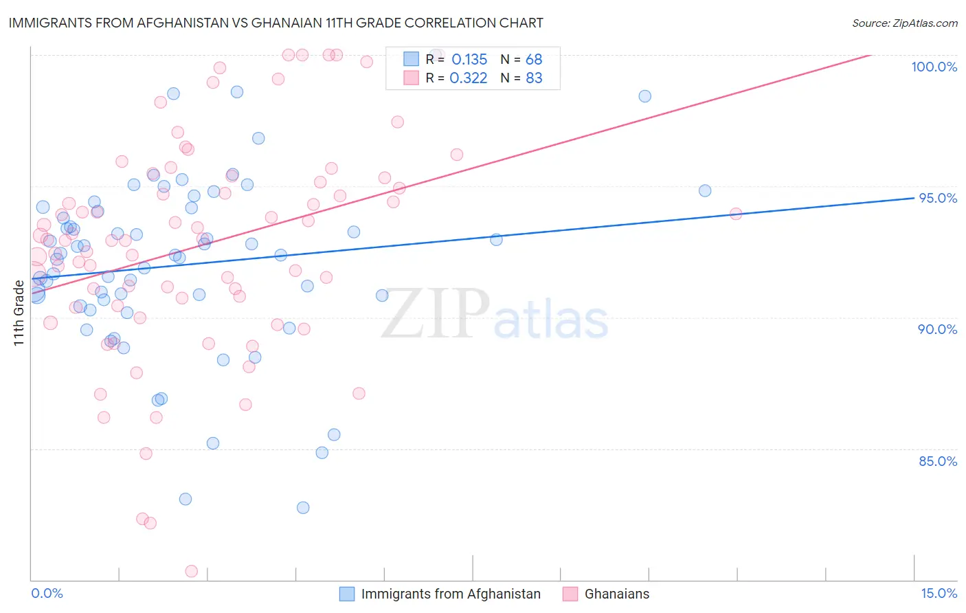 Immigrants from Afghanistan vs Ghanaian 11th Grade