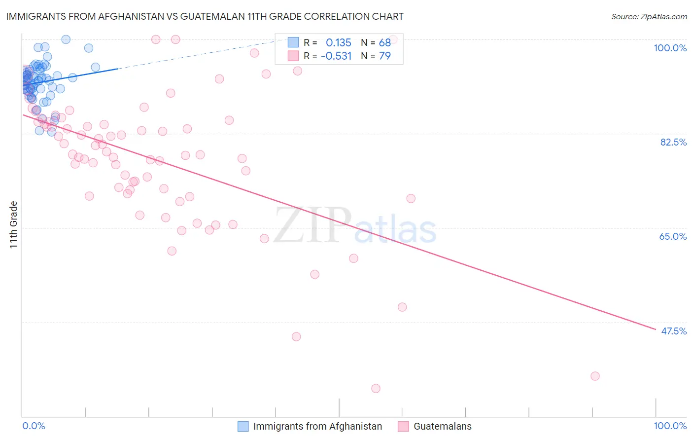 Immigrants from Afghanistan vs Guatemalan 11th Grade