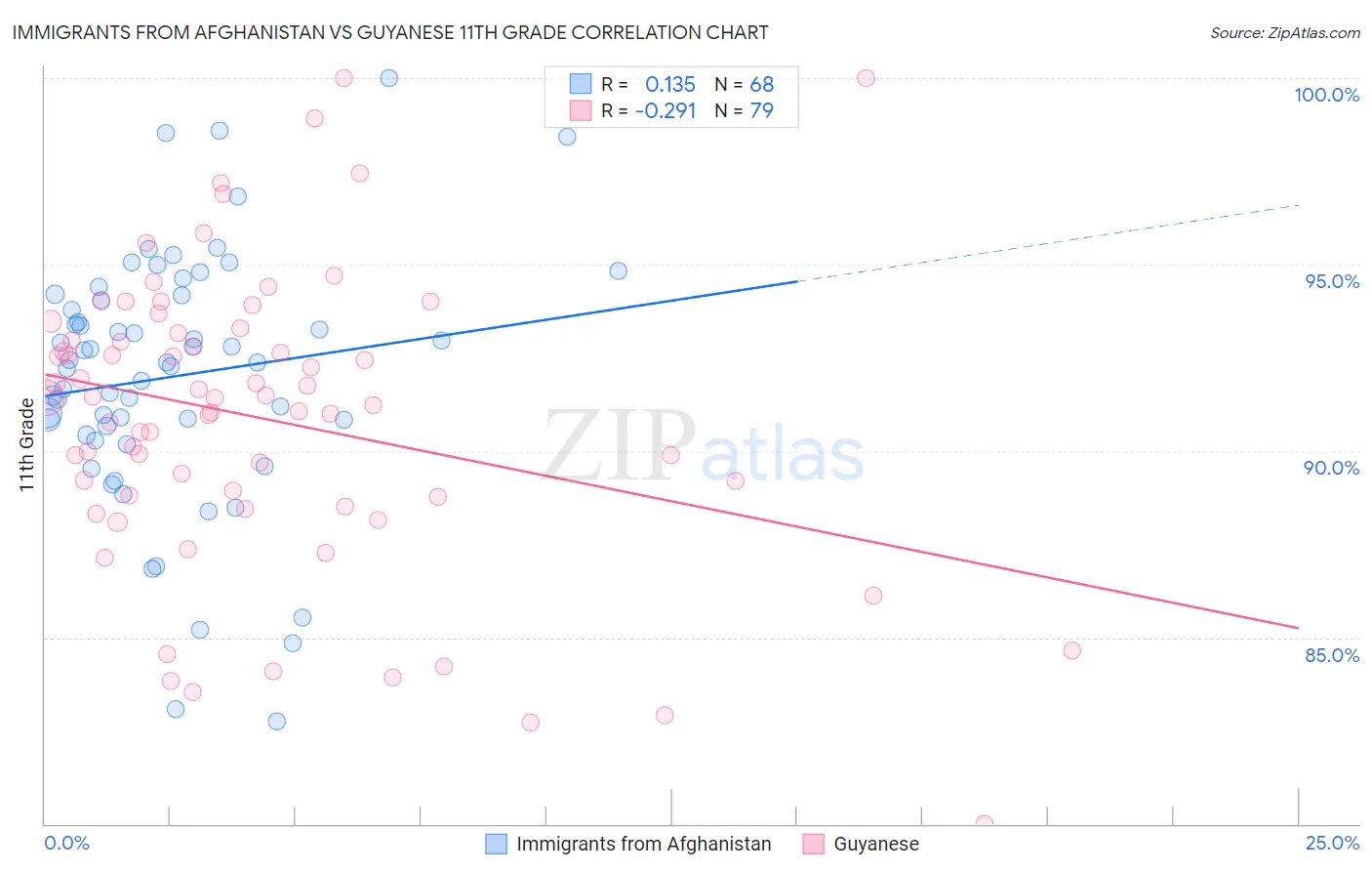 Immigrants from Afghanistan vs Guyanese 11th Grade