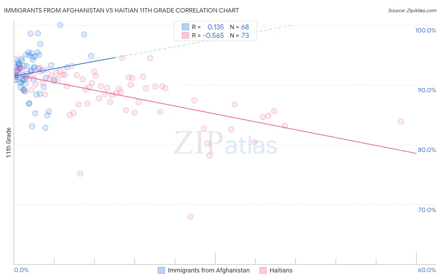 Immigrants from Afghanistan vs Haitian 11th Grade