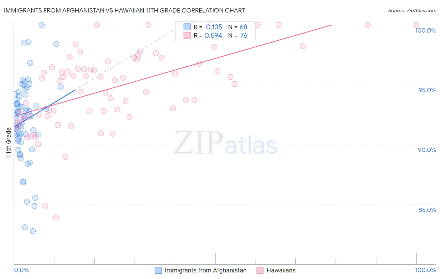 Immigrants from Afghanistan vs Hawaiian 11th Grade