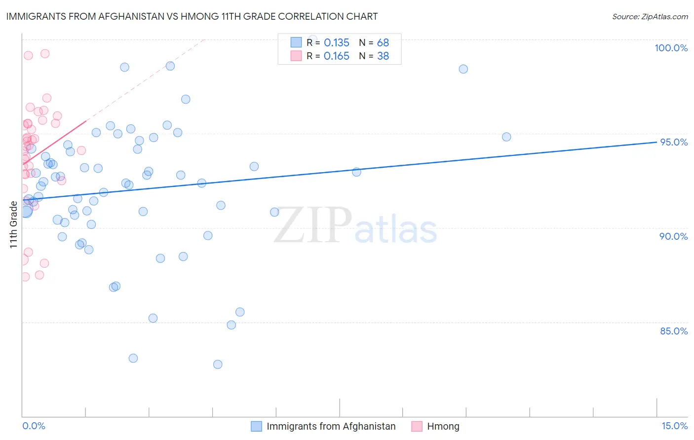 Immigrants from Afghanistan vs Hmong 11th Grade