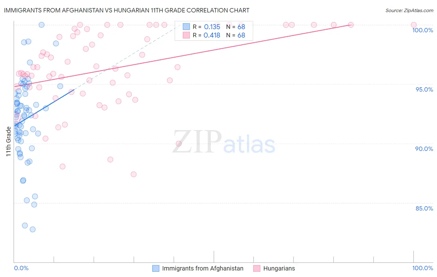 Immigrants from Afghanistan vs Hungarian 11th Grade