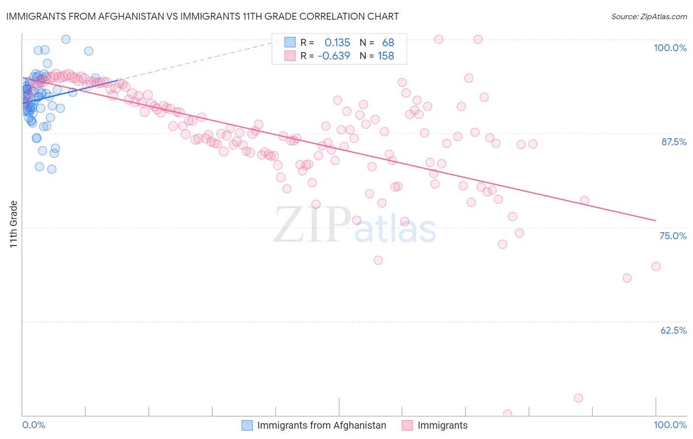 Immigrants from Afghanistan vs Immigrants 11th Grade