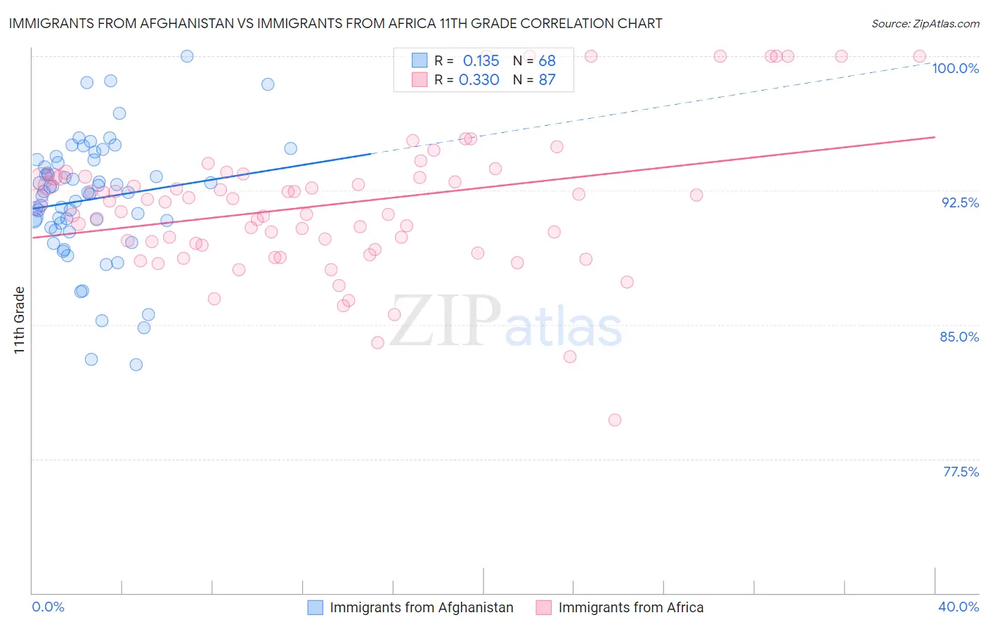 Immigrants from Afghanistan vs Immigrants from Africa 11th Grade