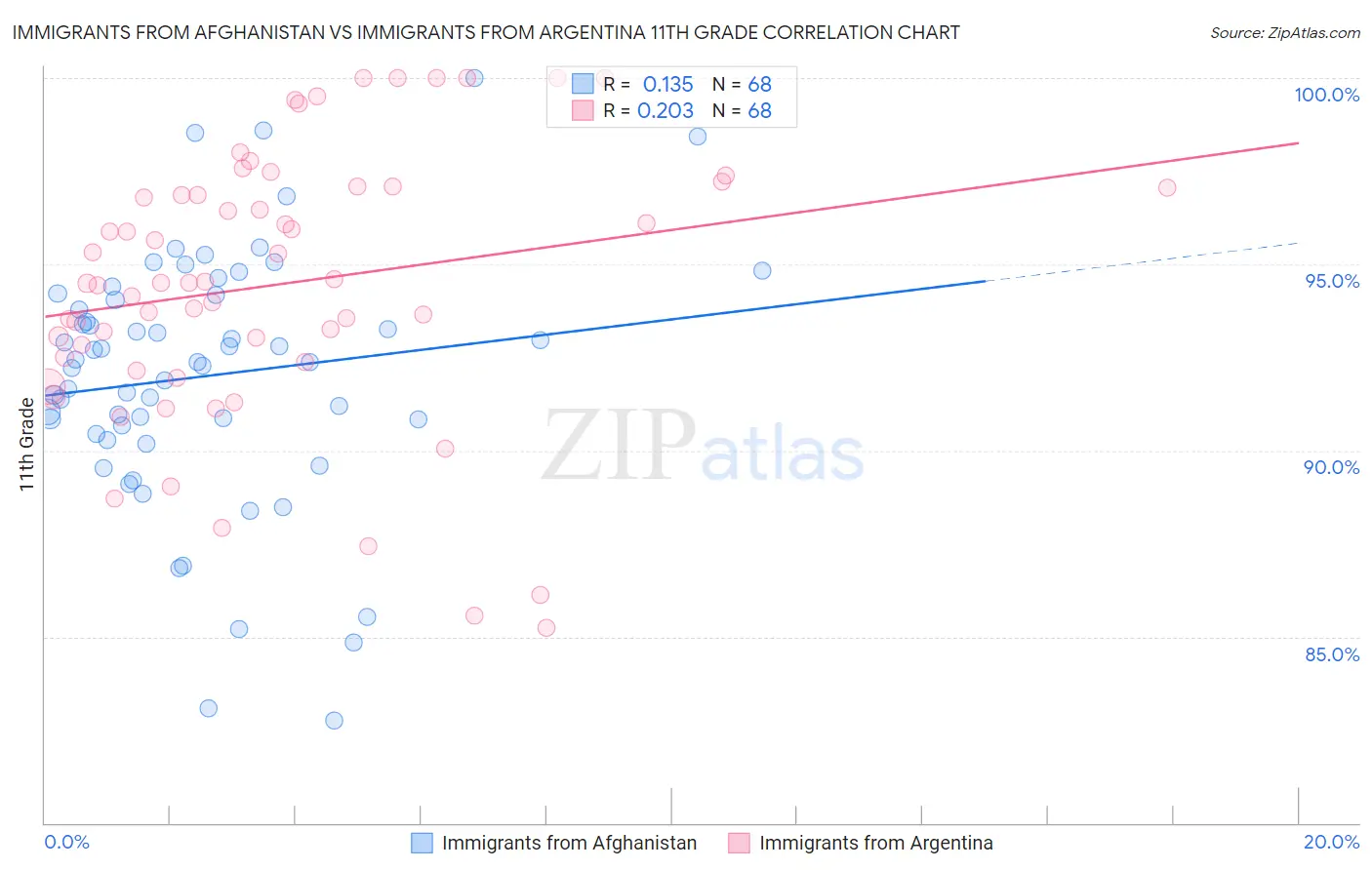 Immigrants from Afghanistan vs Immigrants from Argentina 11th Grade