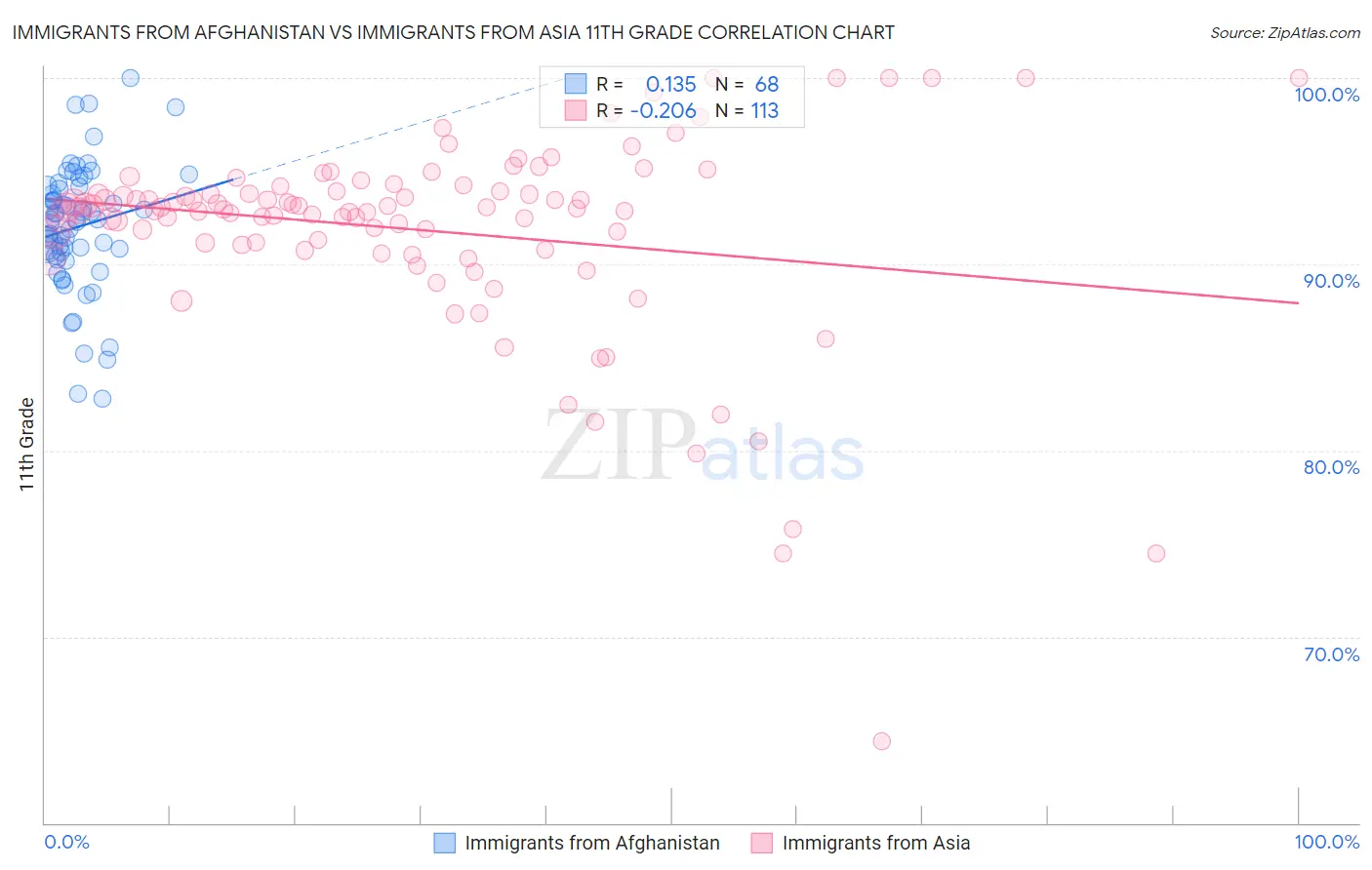 Immigrants from Afghanistan vs Immigrants from Asia 11th Grade