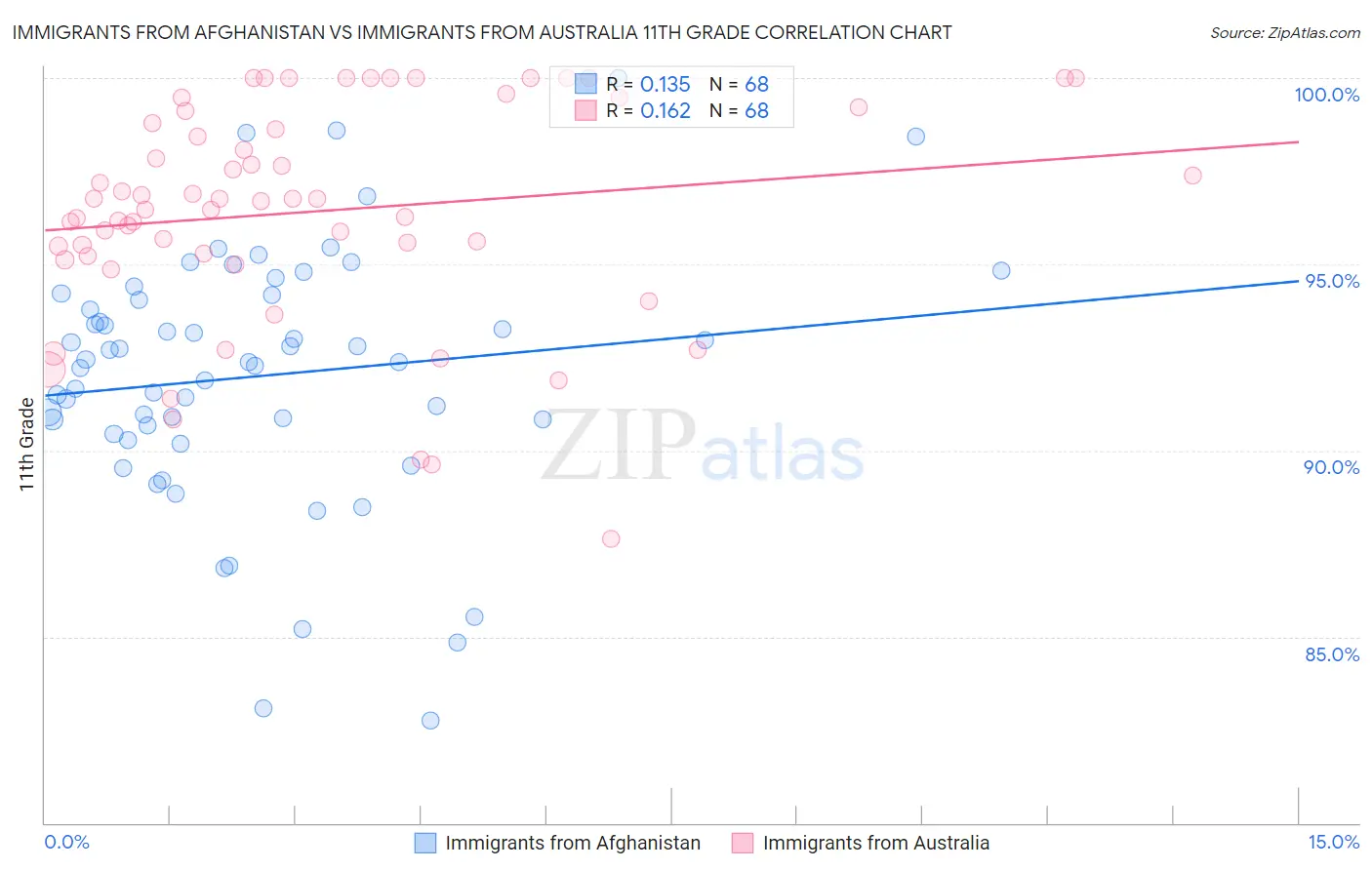 Immigrants from Afghanistan vs Immigrants from Australia 11th Grade