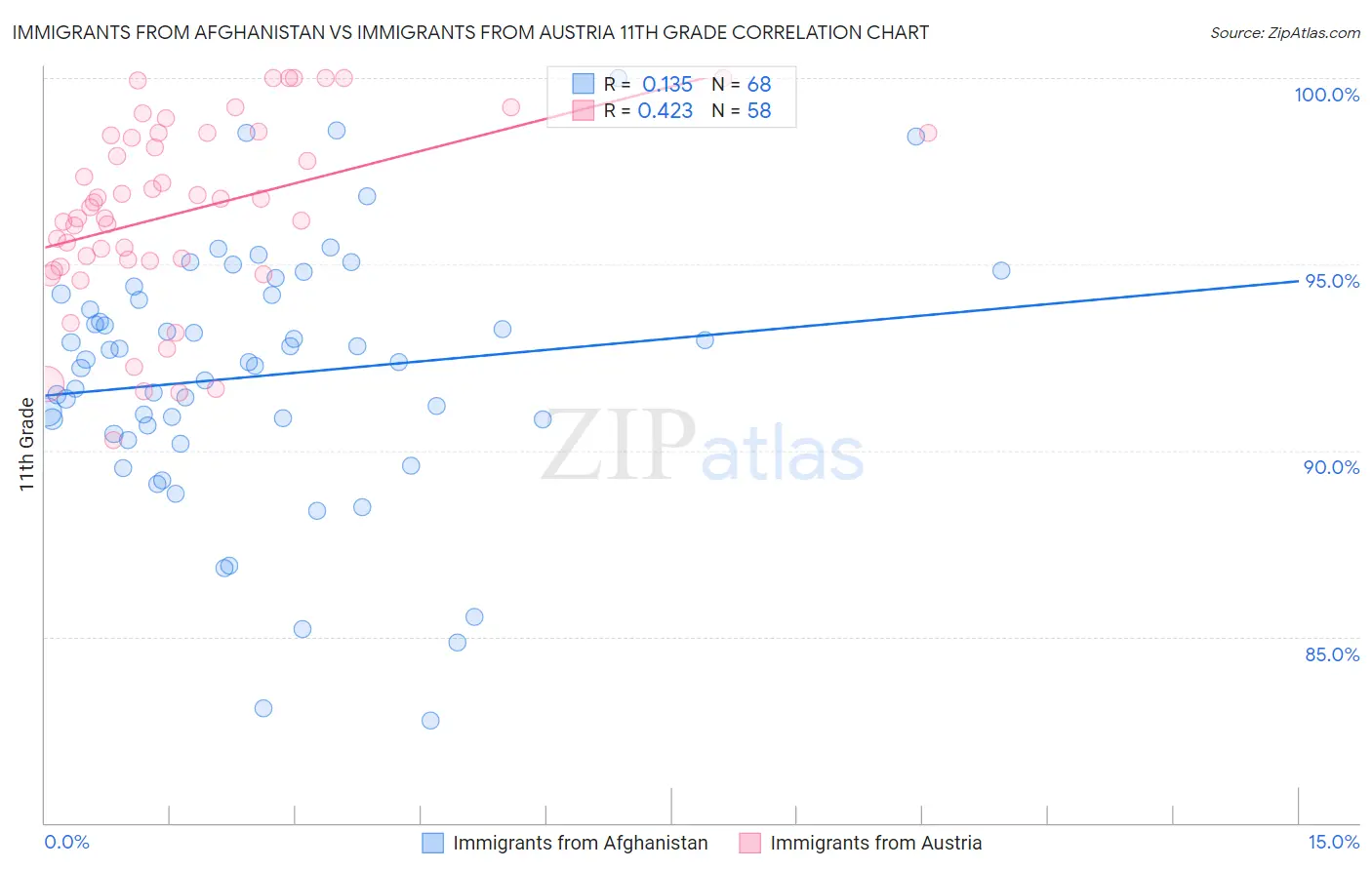 Immigrants from Afghanistan vs Immigrants from Austria 11th Grade