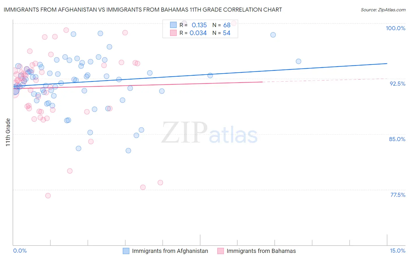 Immigrants from Afghanistan vs Immigrants from Bahamas 11th Grade