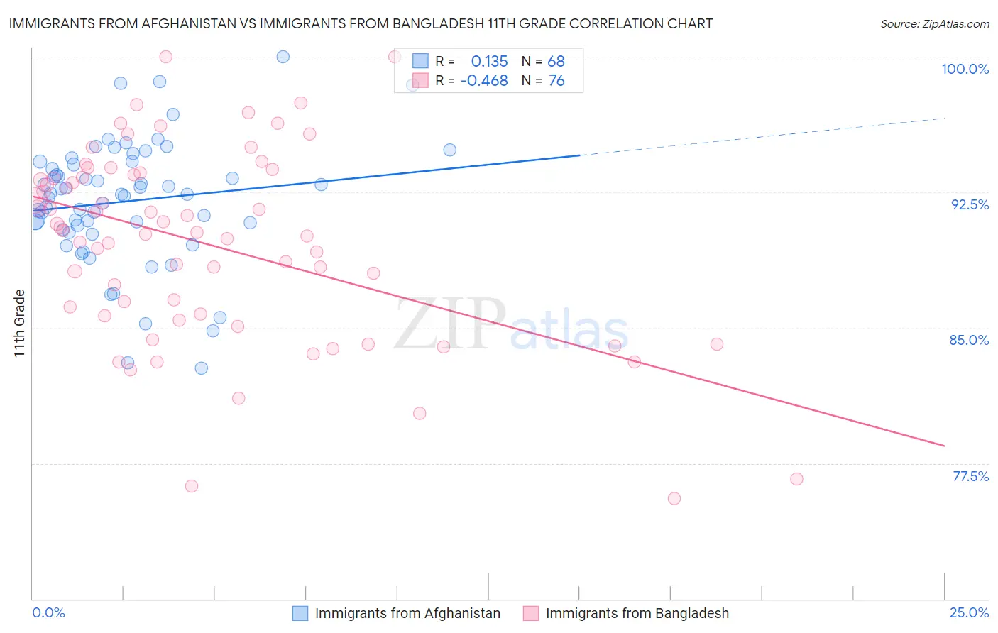 Immigrants from Afghanistan vs Immigrants from Bangladesh 11th Grade