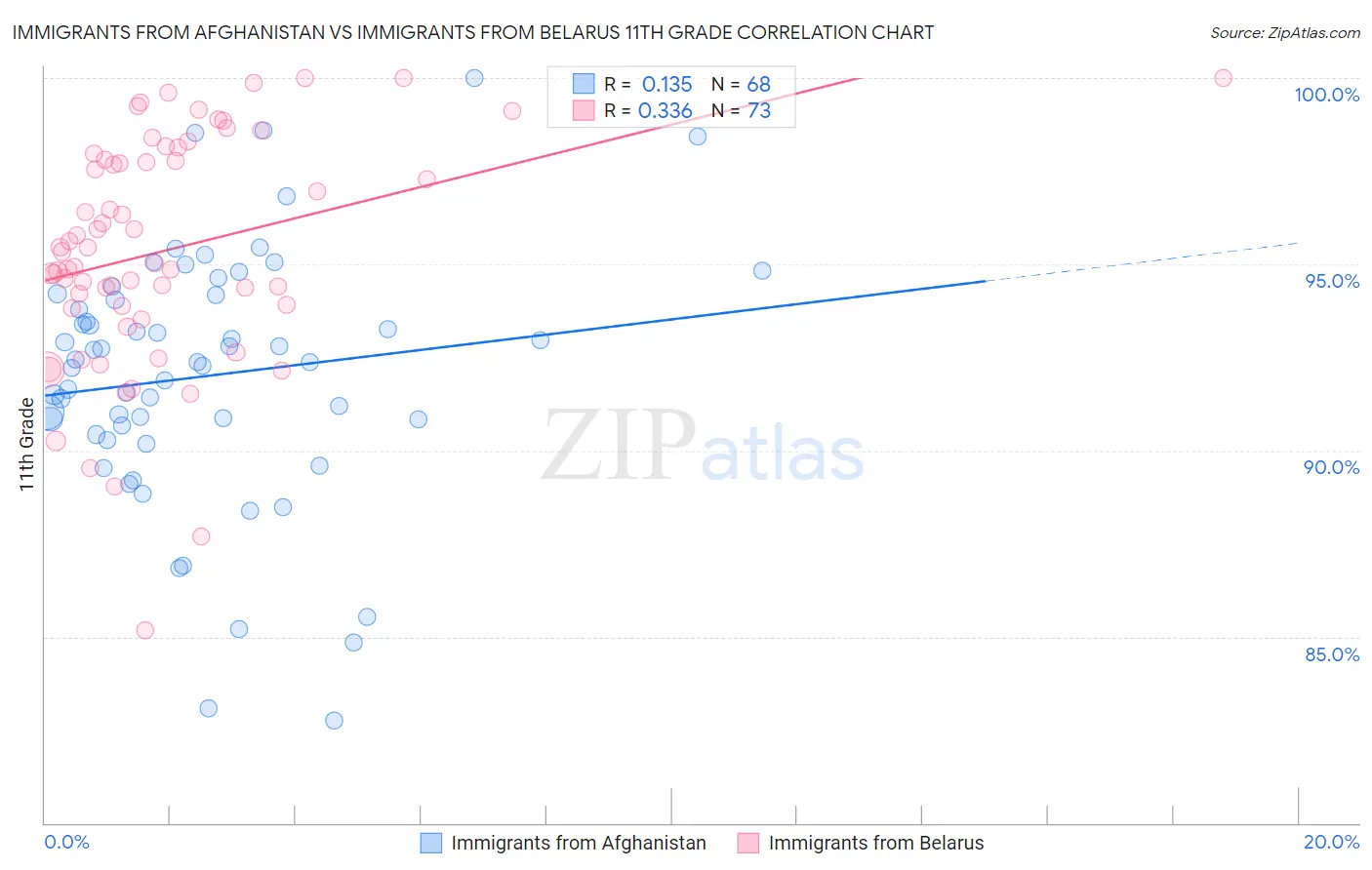 Immigrants from Afghanistan vs Immigrants from Belarus 11th Grade