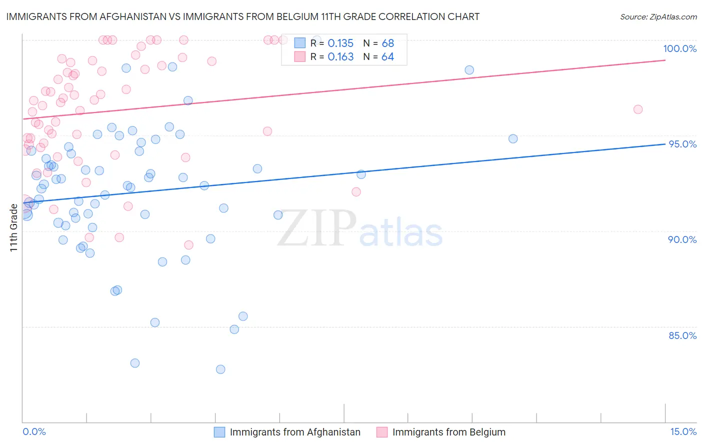 Immigrants from Afghanistan vs Immigrants from Belgium 11th Grade
