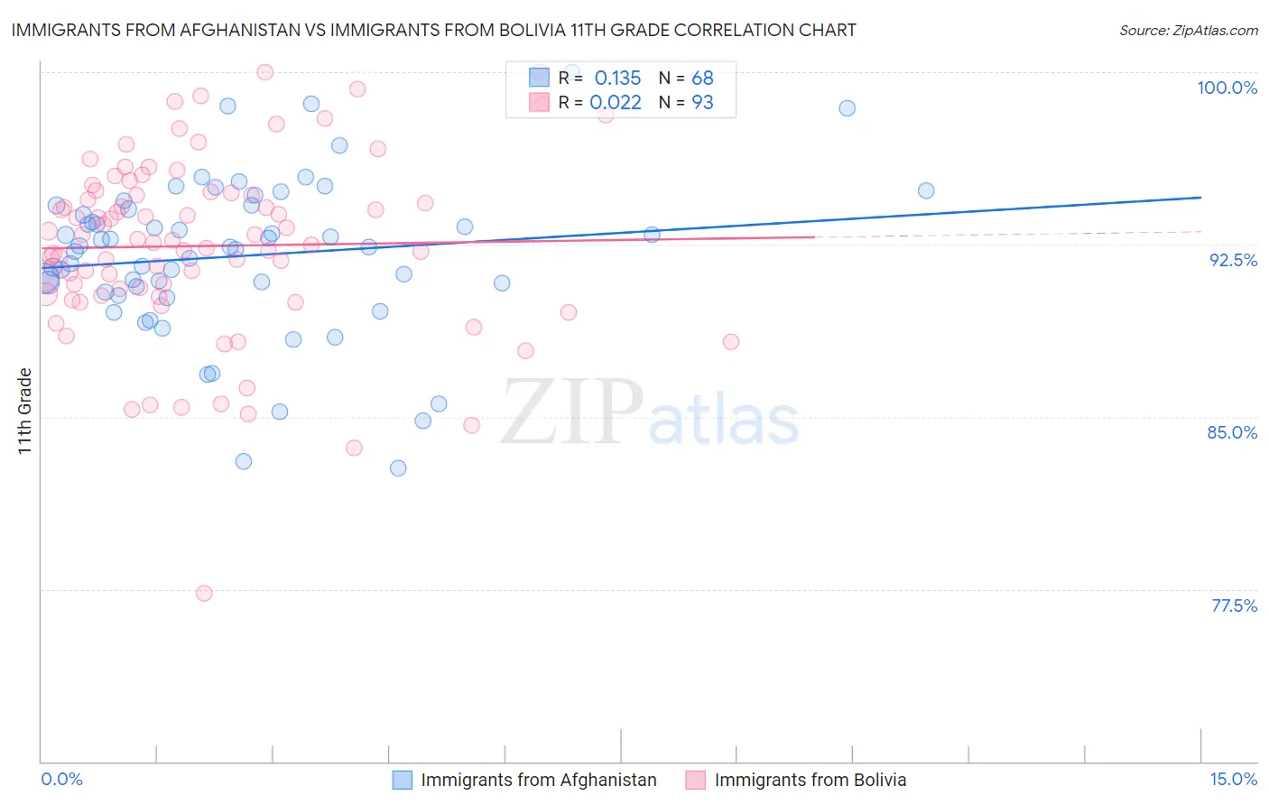 Immigrants from Afghanistan vs Immigrants from Bolivia 11th Grade