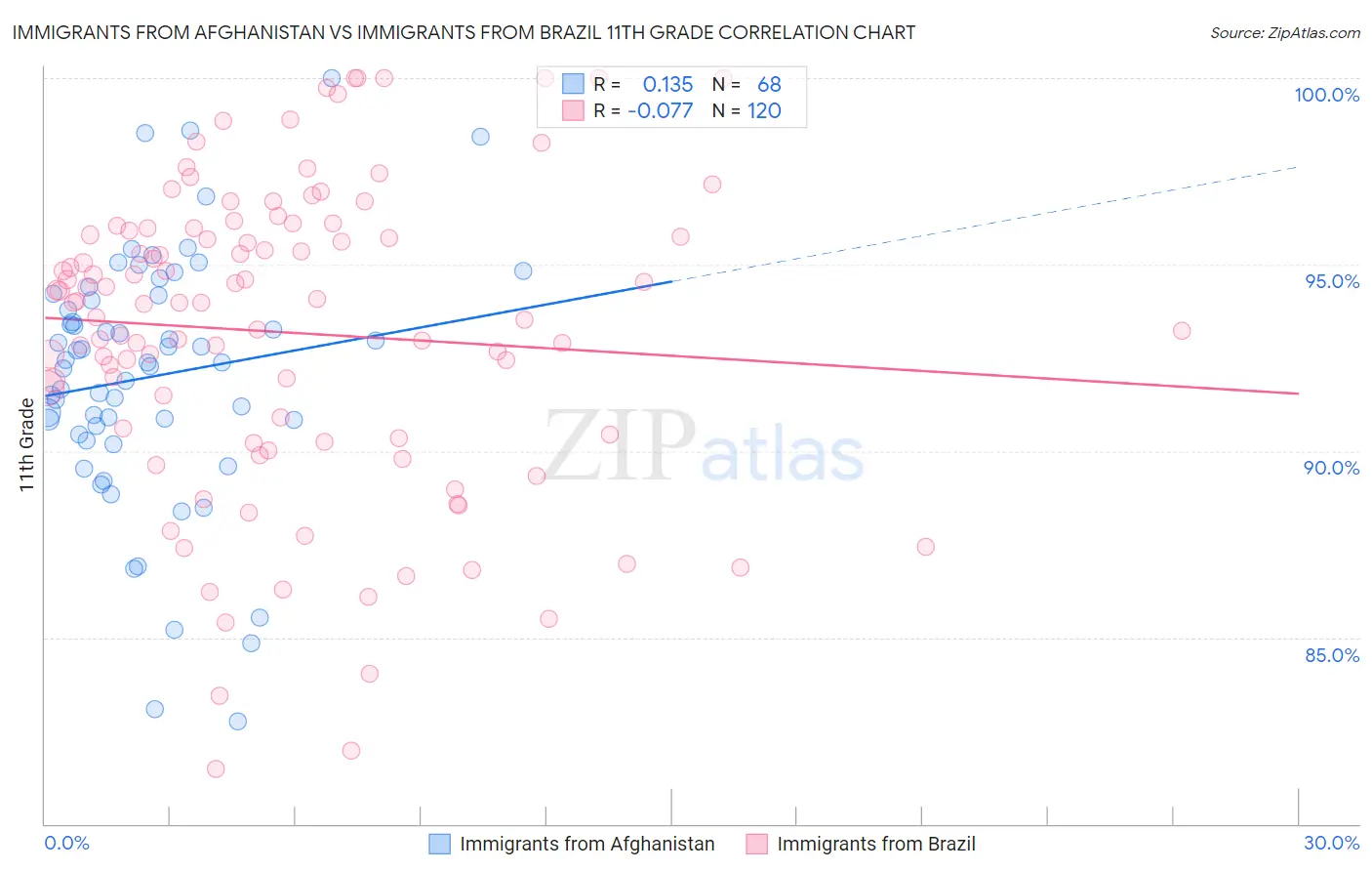 Immigrants from Afghanistan vs Immigrants from Brazil 11th Grade