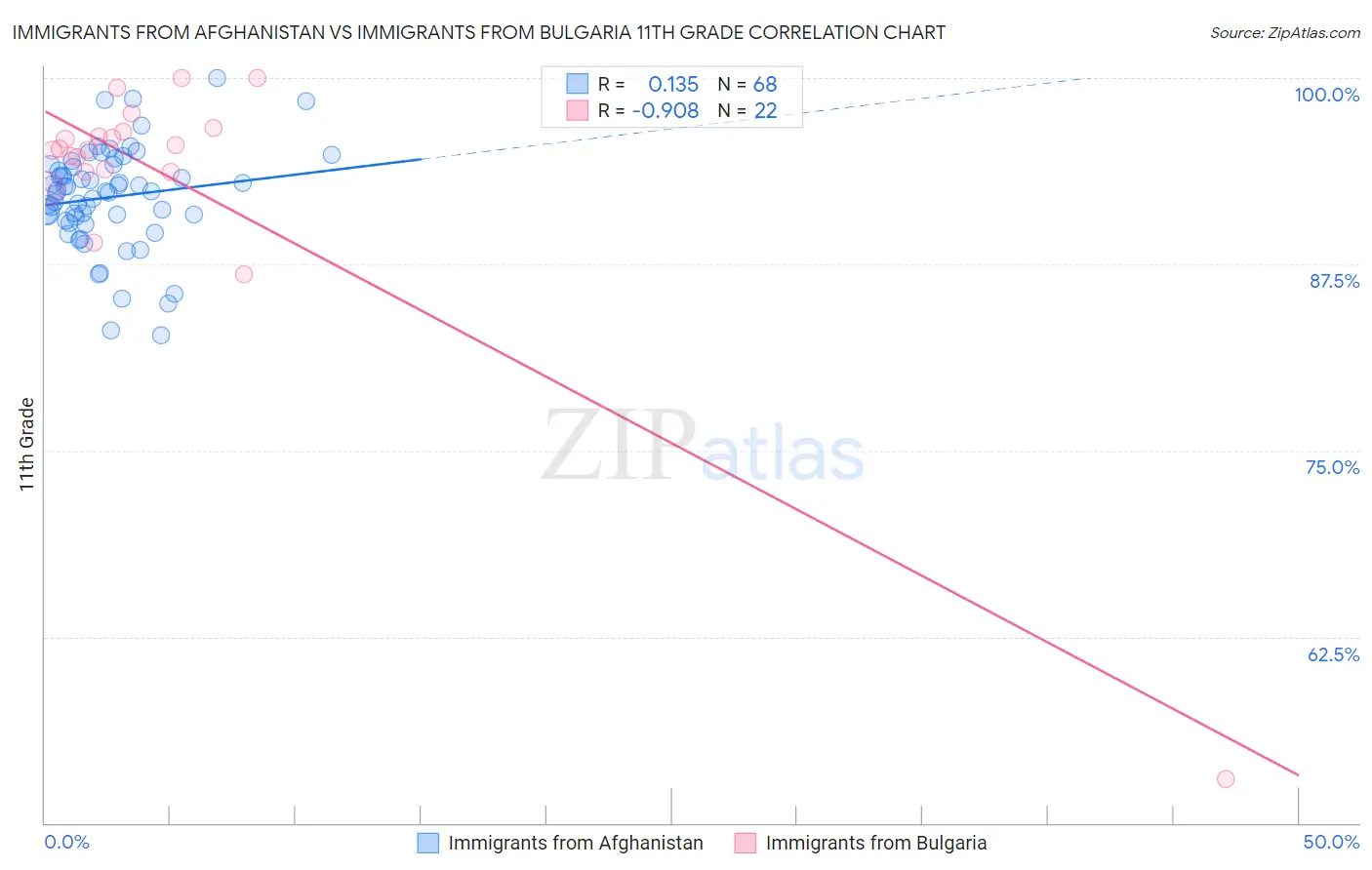 Immigrants from Afghanistan vs Immigrants from Bulgaria 11th Grade