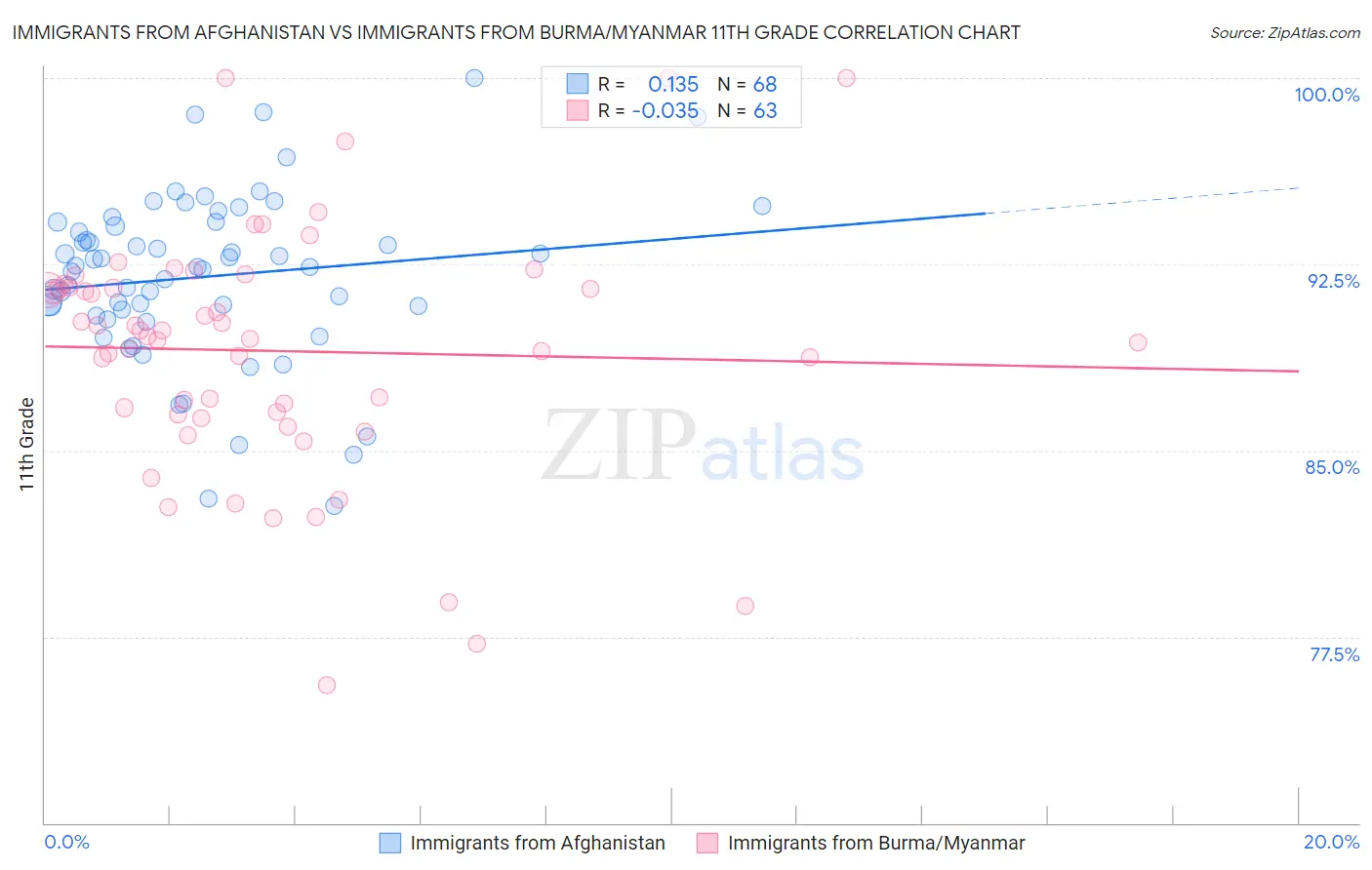 Immigrants from Afghanistan vs Immigrants from Burma/Myanmar 11th Grade