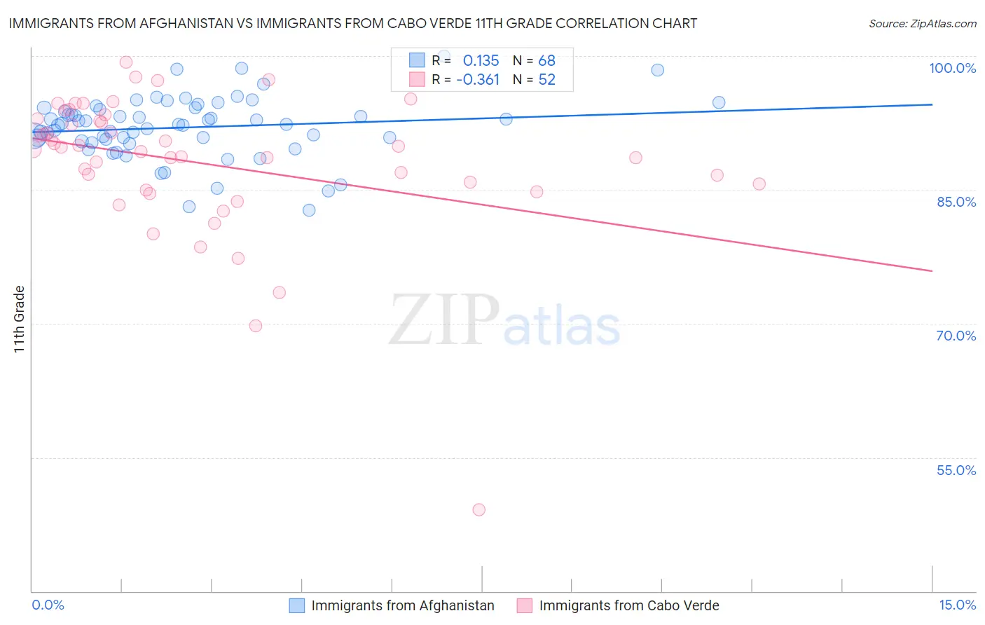 Immigrants from Afghanistan vs Immigrants from Cabo Verde 11th Grade