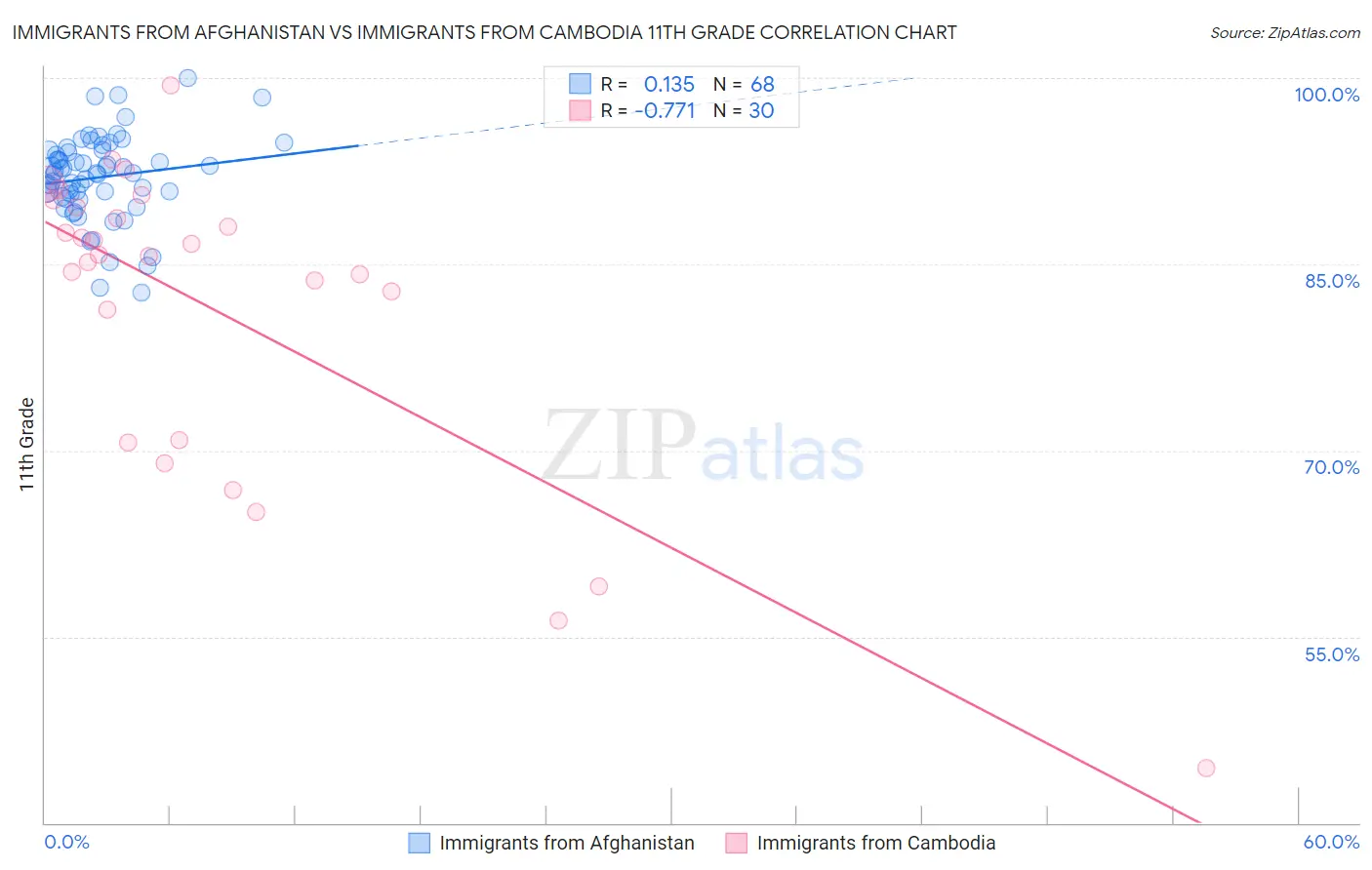 Immigrants from Afghanistan vs Immigrants from Cambodia 11th Grade
