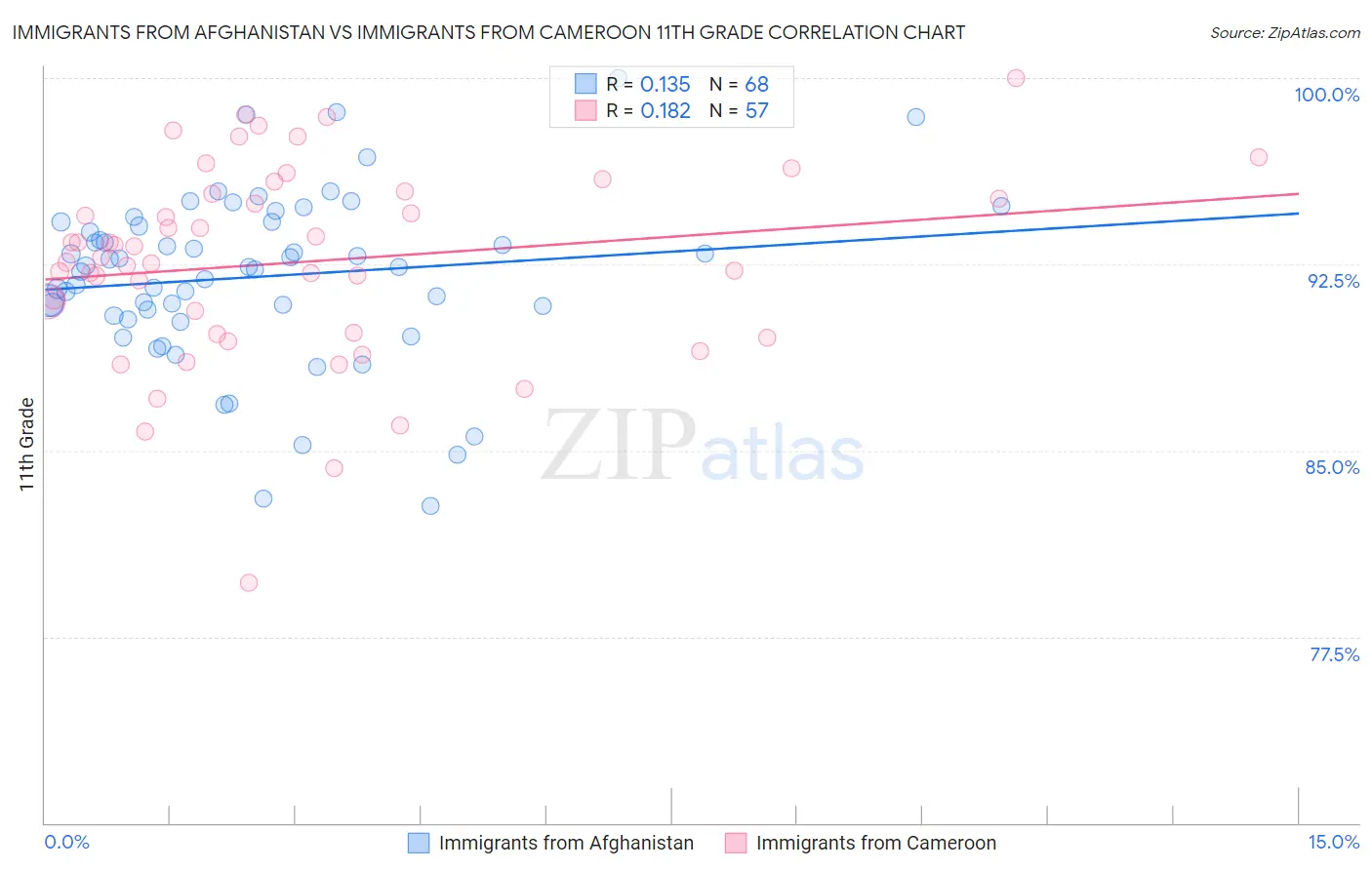 Immigrants from Afghanistan vs Immigrants from Cameroon 11th Grade