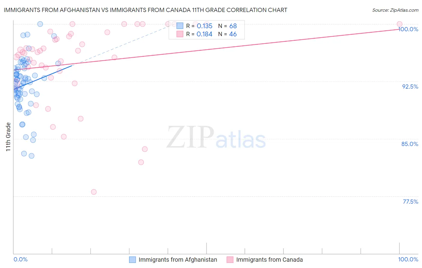 Immigrants from Afghanistan vs Immigrants from Canada 11th Grade
