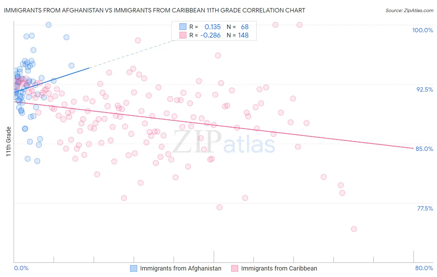 Immigrants from Afghanistan vs Immigrants from Caribbean 11th Grade