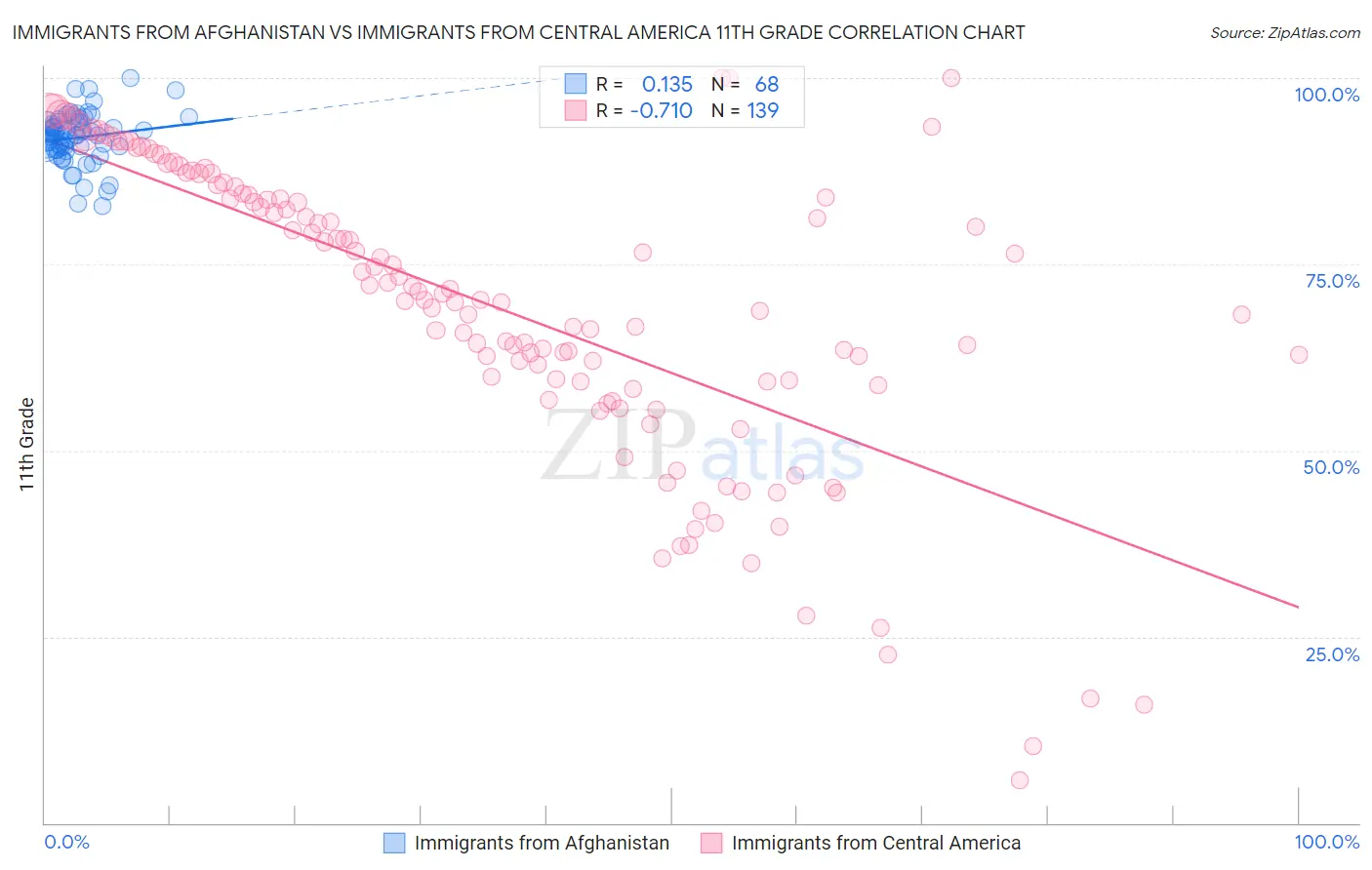 Immigrants from Afghanistan vs Immigrants from Central America 11th Grade