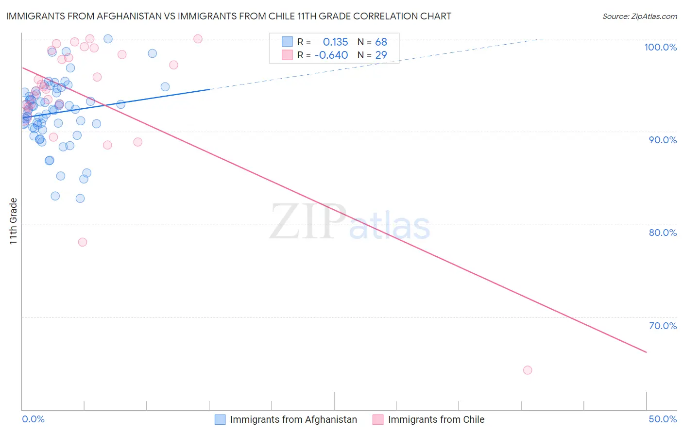 Immigrants from Afghanistan vs Immigrants from Chile 11th Grade