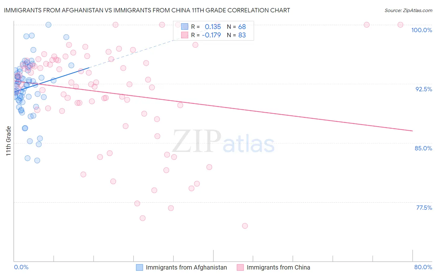 Immigrants from Afghanistan vs Immigrants from China 11th Grade