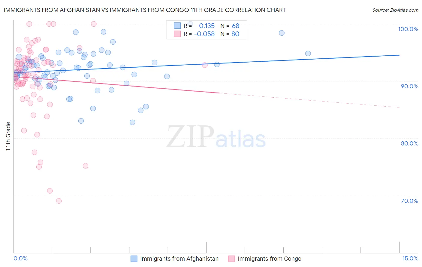 Immigrants from Afghanistan vs Immigrants from Congo 11th Grade