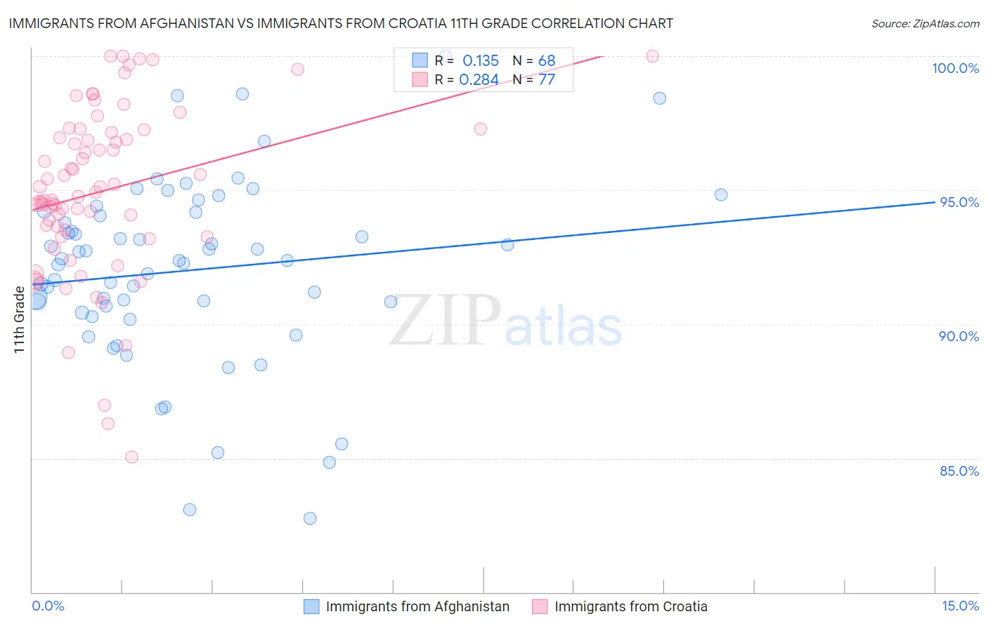 Immigrants from Afghanistan vs Immigrants from Croatia 11th Grade