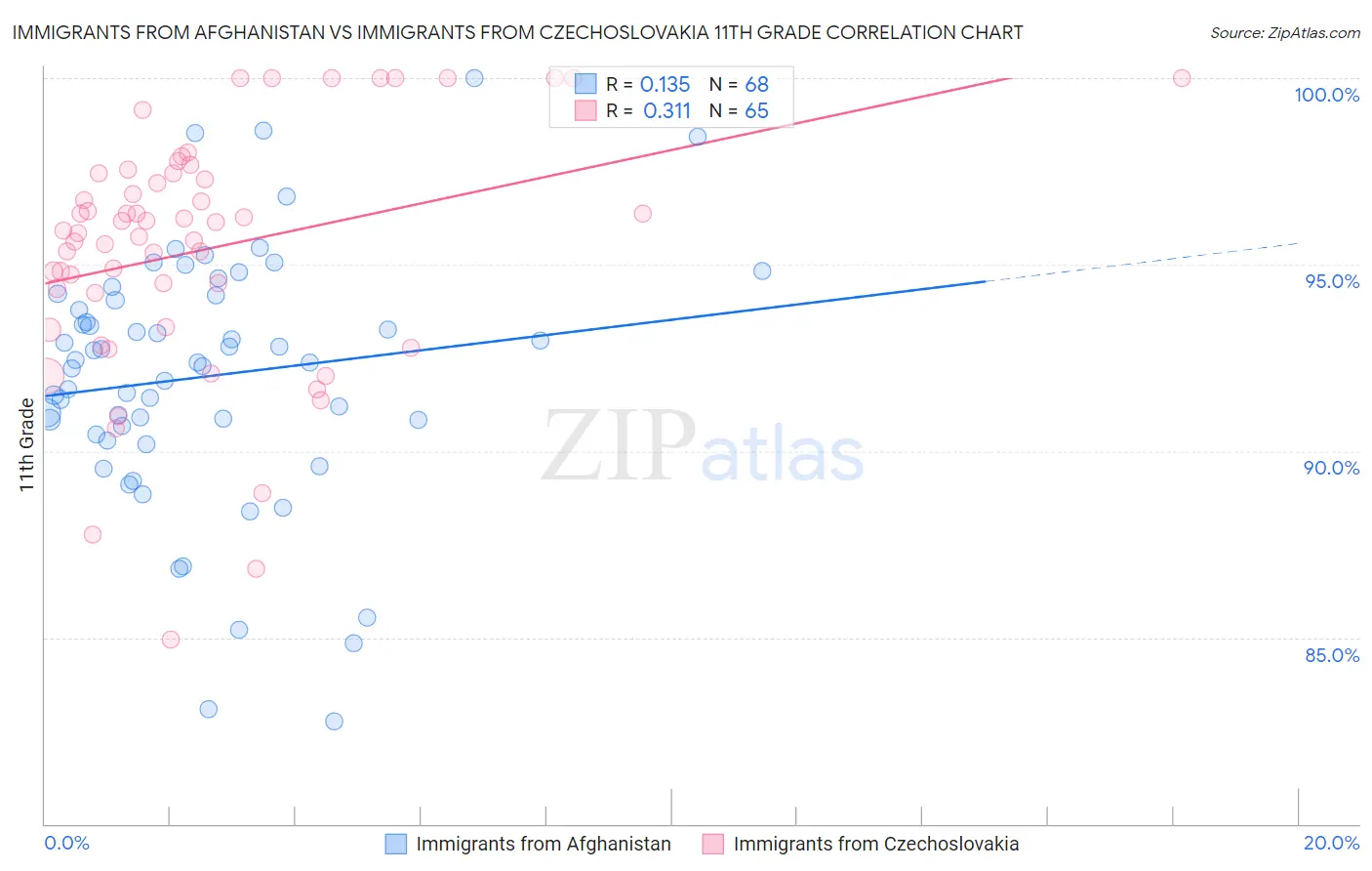 Immigrants from Afghanistan vs Immigrants from Czechoslovakia 11th Grade