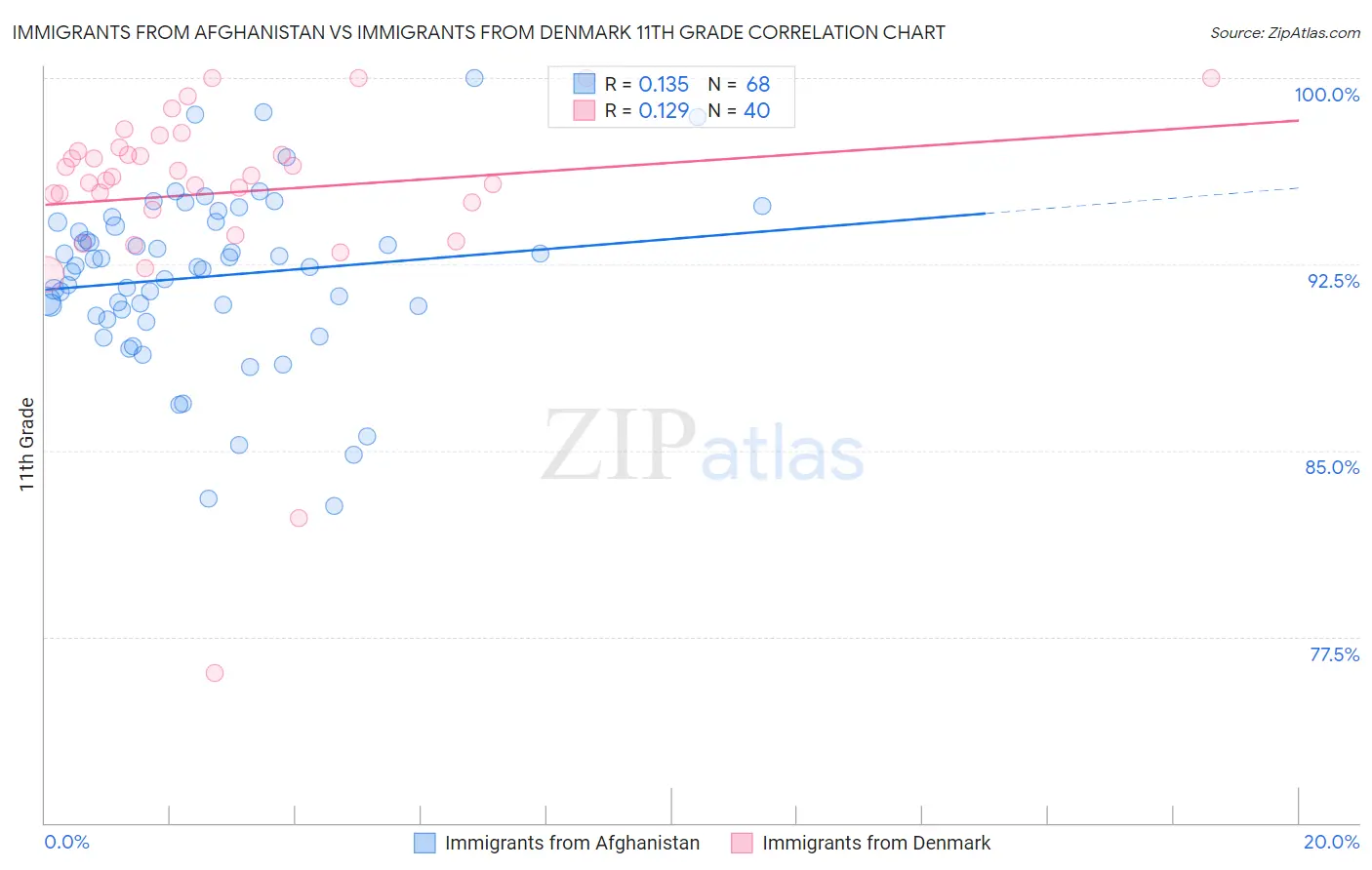Immigrants from Afghanistan vs Immigrants from Denmark 11th Grade